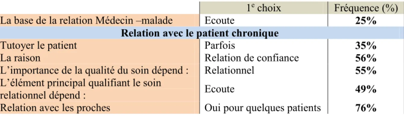 Tableau 7 : La communication avec le patient 