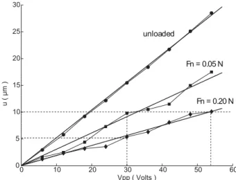 Figure 4: Experimental out of plane displacement at focus time for a driving voltage amplitude V pp = 24 V.