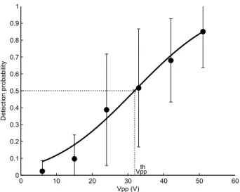 Figure 8: Probability of detection of a focused point for various driving voltage amplitudes