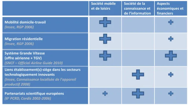 Tableau 1 Les sept indicateurs des liens entre les villes françaises pris en compte   Société mobile  et de loisirs  Société de la  connaissance et  de l’information  Aspects  économiques et financiers  Mobilité domicile-travail  (Insee, RGP 2006)   Migrat