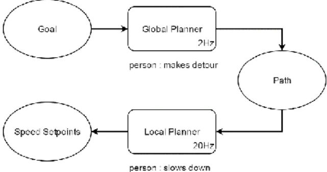 Figure  1:  Control  Architecture.  The  global  planner  receives  a  goal  and  produces  a  path  at  a  2Hz  frequency