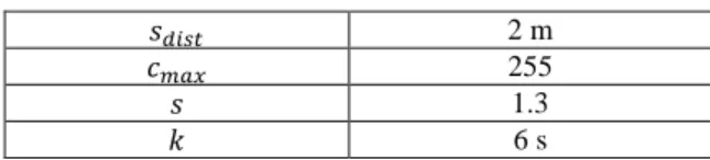 Table 1: People Area Parameters 