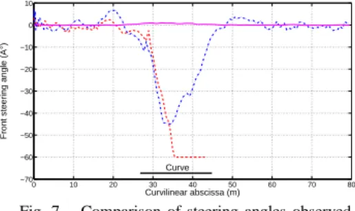 Fig. 9. Comparison of tracking errors at 6m/s