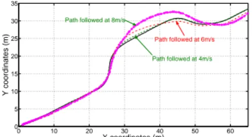 figure 11. 0 10 20 30 40 50 60 70 80−3−2.5−2−1.5−1−0.500.511.52 Curvilinear abscissa (m)Tracking error (m)Scurve 1 Scurve 2Classical controlComplete algorithmWith WVC alone