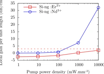 Figure 12. Local gross gain per unit length as a function of the pumping power density for a waveguide doped with Nd 3+ (open circle) and a waveguide doped with Er 3+ (open square) recorded at x = 4.5 µm and y = 8.55 µm (center of the XY section of the act