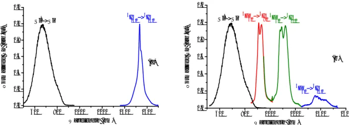Figure 3. Typical photoluminescence spectra of silicon rich silicon oxide sample containing silicon nanograins and doped with rare earth ions : (a) erbium ions (b) neodymium ions