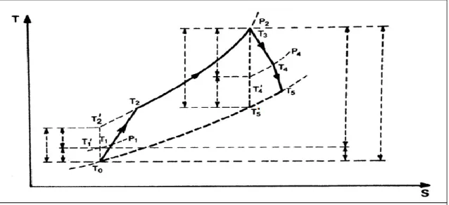 Figure I-7 : Diagramme (T-S) du cycle réel d'un turboréacteur simple flux en vol               