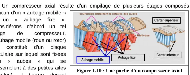 Figure I-10 : Une partie d'un compresseur axial 