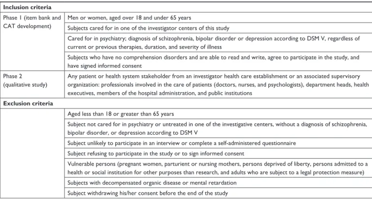 Table 1 Selection criteria Inclusion criteria Phase 1 (item bank and  cAT development)