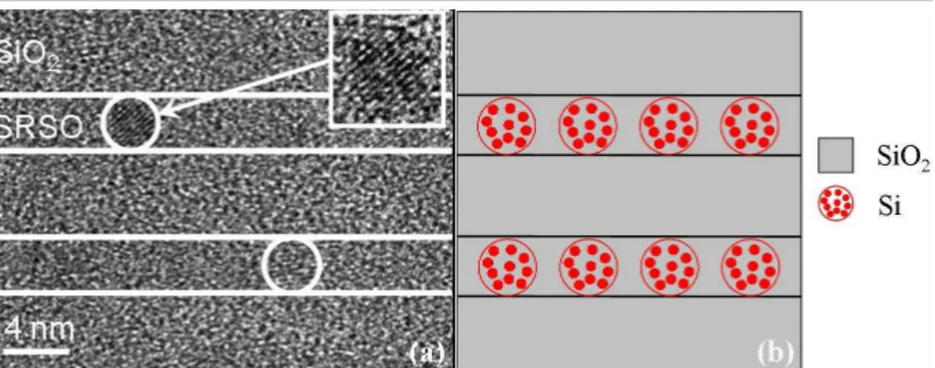 Figure 1 : (a) High-Resolution TEM image of the SRSO (3.8nm) / SiO 2  (4nm) multilayers