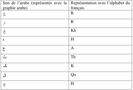 Tableau 12 : Conventions complémentaires  Son  de  l’arabe  (représentés  avec  la 