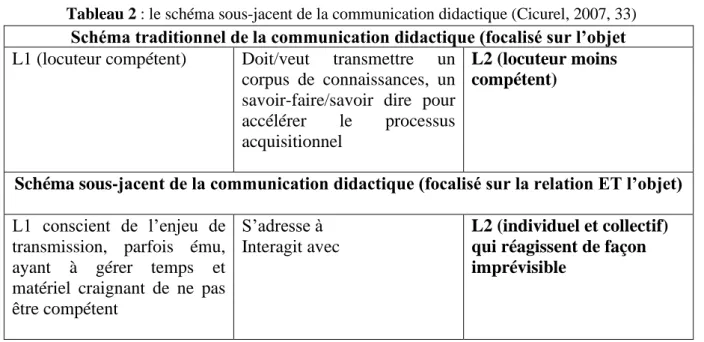 Tableau 2 : le schéma sous-jacent de la communication didactique (Cicurel, 2007, 33)  Schéma traditionnel de la communication didactique (focalisé sur l’objet  L1 (locuteur compétent)  Doit/veut  transmettre  un 