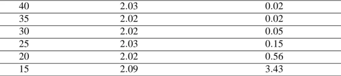 Table 1 : Updated Young’s modulus and related standard deviations.