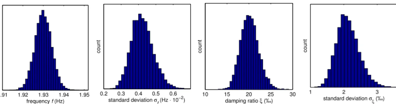 Figure 2: Histograms for first mode identified with the input/output method from Monte Carlo simulations: