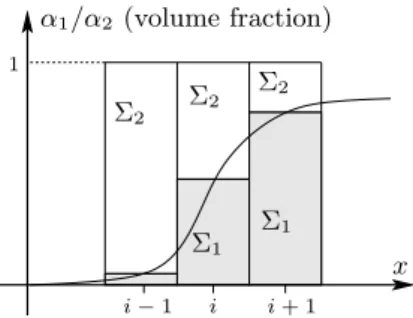 Figure 2: Numerically diffused volume fractions. The phase Σ 1 is shaded, and characterized by the volume fraction α 1 whereas the phase Σ 2 is in white, and characterized by α 2 