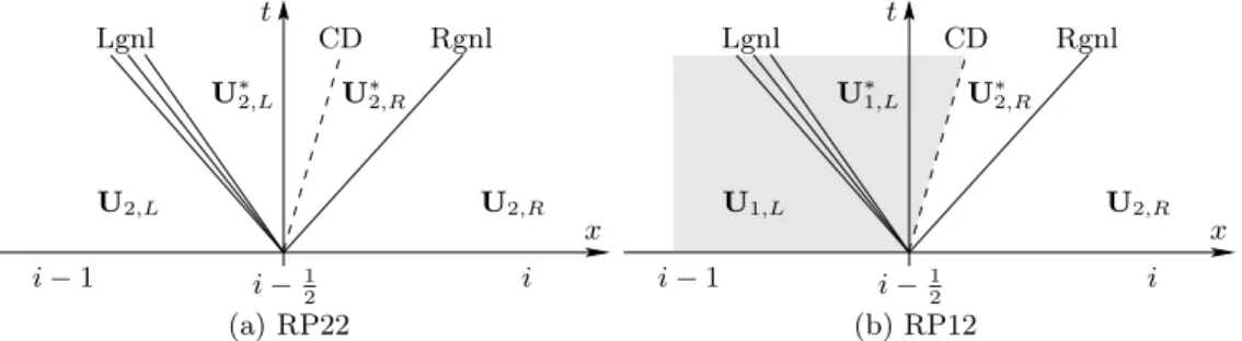 Figure 6: Local Riemann problems in case of non-reacting stiffened gas flows at intercell position x i − 1