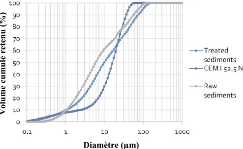 Figure 1. 24 : Répartition granulométrique du ciment, des sédiments calcinés et non calcinés (Safhi et  al., 2019)