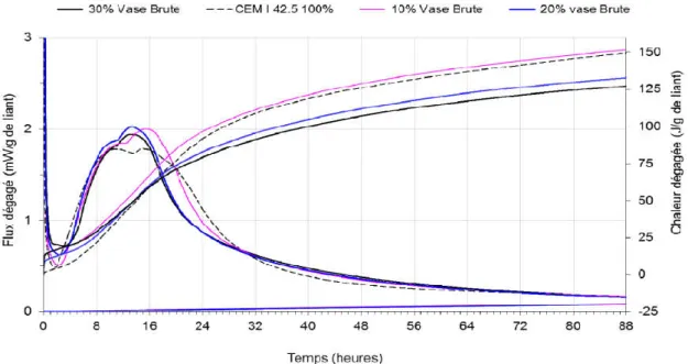 Figure 1. 25 : Flux thermiques et chaleurs dégagées des pâtes à base des sédiments non calcinés  (Belguesmia, 2018)