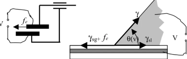 Figure 2:  Mechanical model diagram of a variable  capacity for electrowetting. 