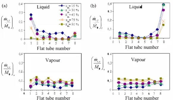 FIG.  6  - Dimensionless vapour quality for each flat tube for various inlet vapour qualities and  an inlet mass flow rate of  M  0  =  55  kg/h for both positions (a) horizontal (b) vertical down-flow