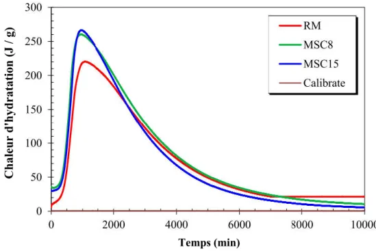 Figure 1. 28 : Relation entre la chaleur d'hydratation et le temps de RM et MSC (Benzerzour et al.,  2017a)