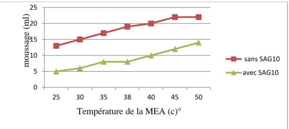 Figure II.7 : variation du moussage en fonction de la température de la solution MEA 