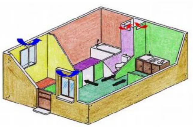 Figure I-1 : Circulation de l’air en ventilation naturelle dans un logement [4].