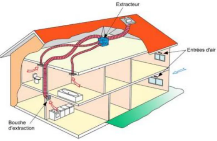 Figure I-2 : Exemple de ventilation mécanique simple flux en maison individuelle[4]. 