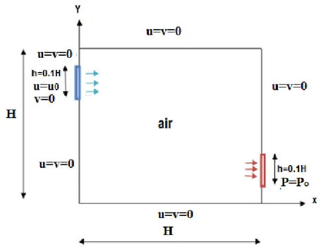 Figure I-9 :  Configuration du local de deux ouverture d’entrée et de sortie d’air   sur les parois verticales en deux dimensions 