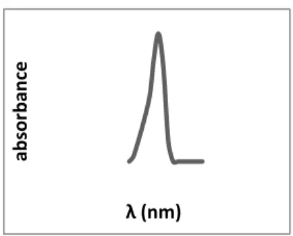 Figure I.1. Schéma d’un spectre. 