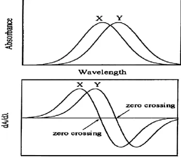 Figure IV.1. Utilisation de la technique de passage à zéro (zéro crossing) pour   permettre la     
