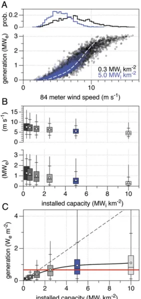 Fig. 2C shows the increasing importance of considering the reduction in wind speed for the mean generation rate of the wind farm with greater installed capacity