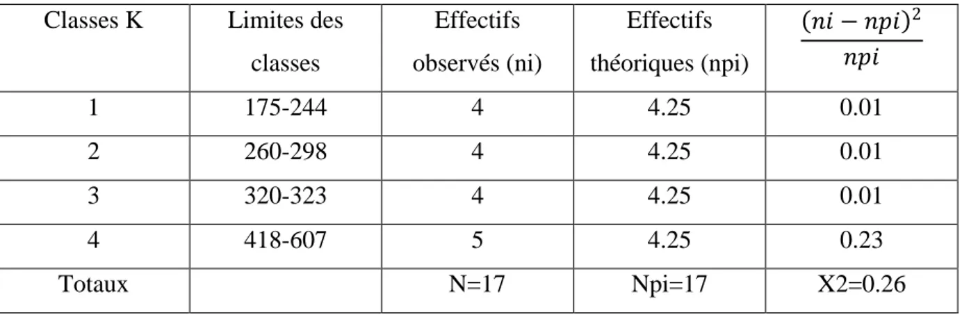 Tableau N°II.15: Test de khi deux pour la station de Mostaganem  Classes K  Limites des 