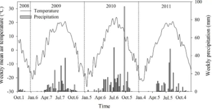 Figure 1. Seasonal variations of weekly mean air temperature and weekly precipitation during the experimental period from 1 October 2008 to 31 September 2011.
