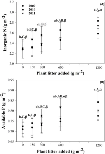Figure 2. Soil inorganic N (a) and available P (b) in 2009, 2010 and 2011 under different amounts of litter addition