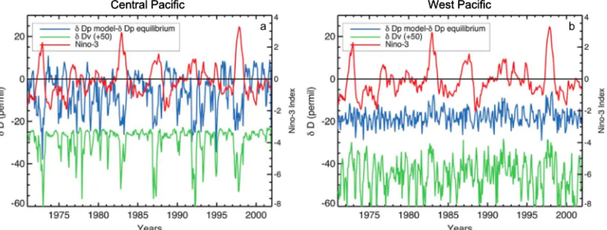 Figure 6. Monthly plot of 