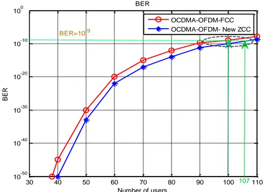 Fig.  IV.5  représente  le  BER  en  fonction  de    la  puissance  reçue  pour  les  deux  systèmes, OFDM-OCDMA- nouveau code  ZCC et OFDM-OCDMA- code FCC à 622  Mbps de débit de données et à k = 50 (k est le nombre d'utilisateurs)