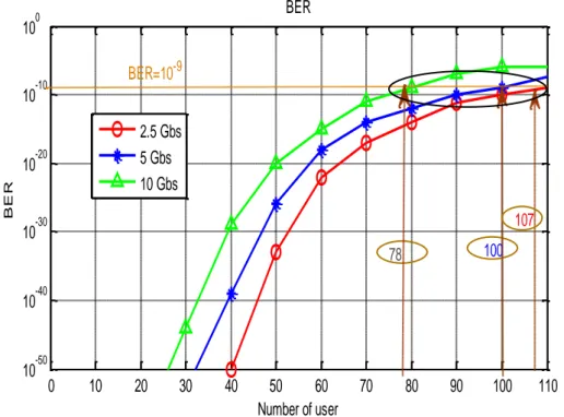 Fig. IV.7 indique la comparaison  du BER en fonction du nombre d'utilisateurs  entre les trois systèmes, OFDM-OCDMA- nouveau code ZCC, OFDM-OCDMA- code  FCC et SCM /OCDMA- code FCC à la puissance reçue (Psr =  -20 dBm) et à un BER  acceptables  (10 -9 ),  