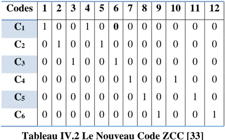 Tableau IV.2 Le Nouveau Code ZCC [33] 