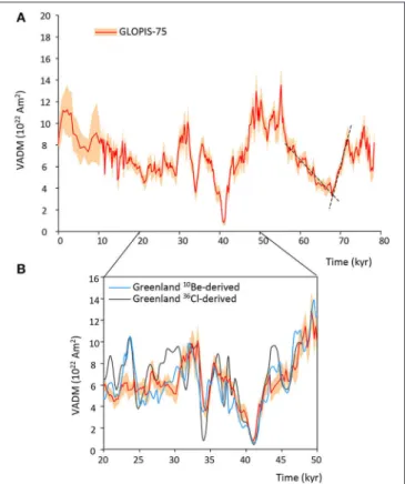 FIGURE 2 | (A) GLOPIS-75 record for the 0–80 kyr time interval reported vs.