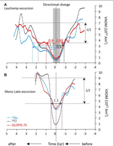 FIGURE 4 | Laschamp (A) and Mono Lake excursions (B) recorded in GLOPIS-75 (Laj et al., 2004) and in ice via the 10 Be (Muscheler et al., 2004) and 36 Cl (Wagner et al., 2000a) concentrations in Greenland ice reported vs