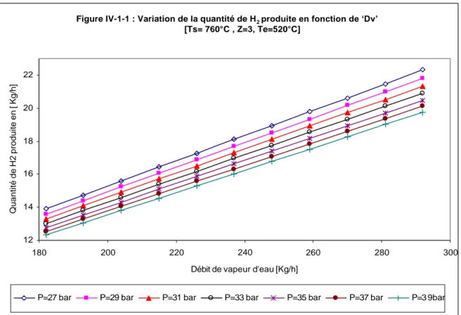 Figure IV-1-1 : Variation de la quantité de H 2  produite en fonction de ‘Dv’ 