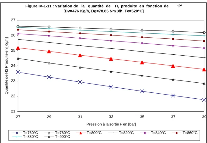 Figure IV-1-11 : Variation de   la   quantité  de    H 2     produite  en  fonction  de  ‘P’ 