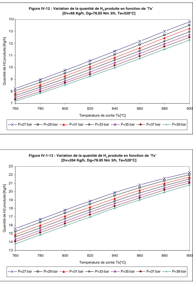 Figure IV-12 : Variation de la quantité de H 2  produite en fonction de ‘Ts’ 