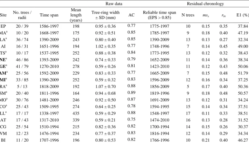 Table 2. Statistical characteristics for each site  TRW chronology. Variables of raw tree-ring  series  for  the  time  span  analyzed:  SD,  standard  deviation;  AC,  first-order  autocorrelation
