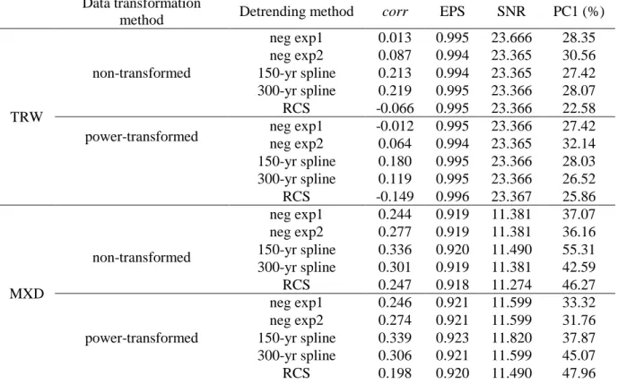 Table 3. Statistical characteristics of TRW and MXD chronologies (from the whole dataset)  resulting  from  the  10  different  detrending  methods  applied