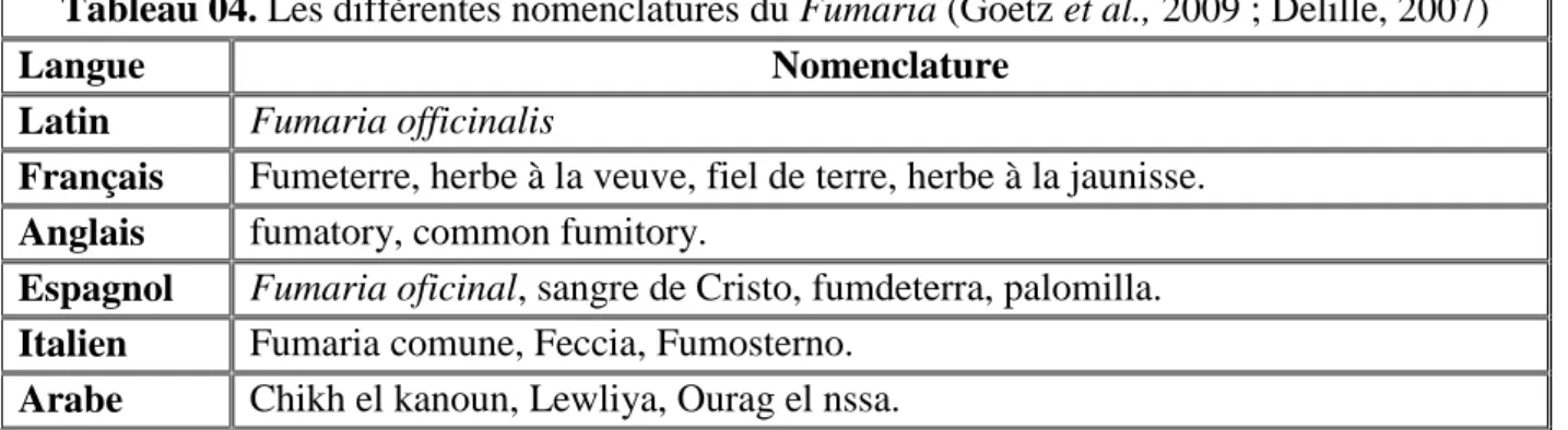 Tableau 04. Les différentes nomenclatures du Fumaria (Goetz et al., 2009 ; Delille, 2007) 