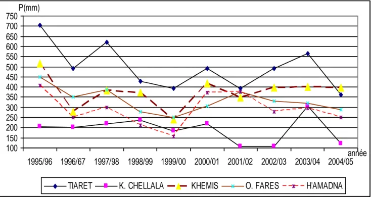 Figure 04 : Variabilité des moyennes annuelles de la pluviométrie pour les régions du  bassin versant du Chéliff durant la période 1995/2005(ANRH, 2008) 