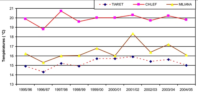 Figure 05 : Températures moyennes annuelles des régions du bassin versant du Chéliff entre  1995-2005(ANRH, 2008) 