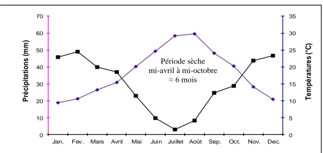 Figure 07. Diagramme ombrothermique : Station de Chlef(1986/1987-2013/2014)  Figure 07